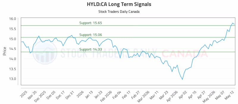 Stock Chart for HYLD:CA