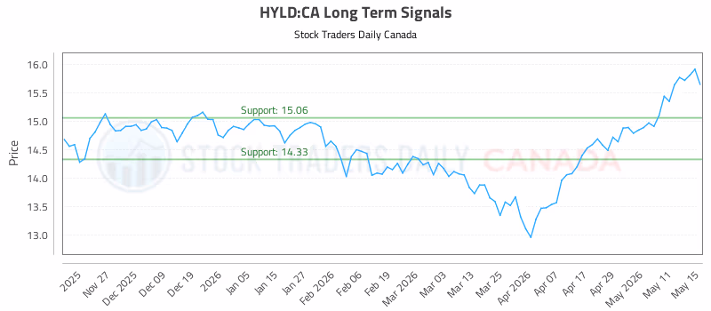 Stock Chart for HYLD:CA