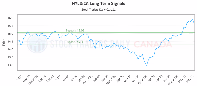 Stock Chart for HYLD:CA