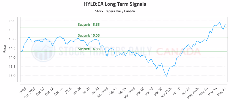 Stock Chart for HYLD:CA