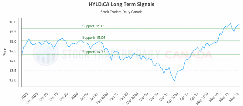 Stock Chart for HYLD:CA