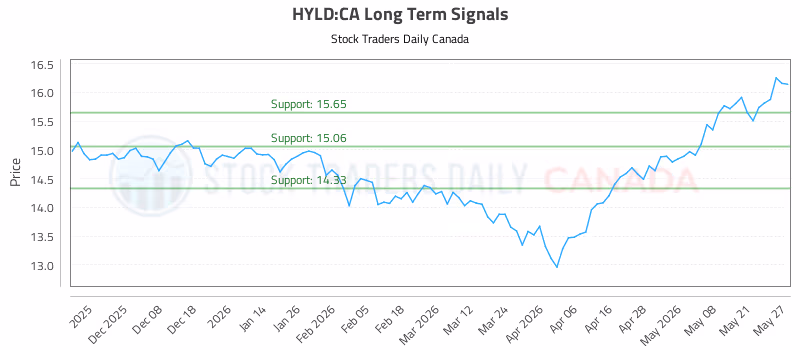 Stock Chart for HYLD:CA