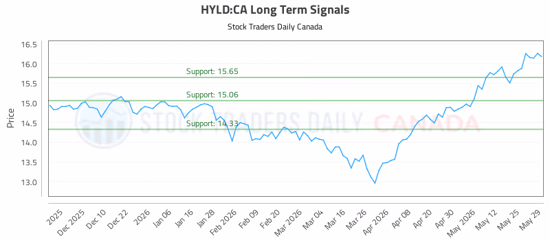 Stock Chart for HYLD:CA