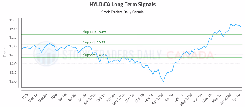 Stock Chart for HYLD:CA