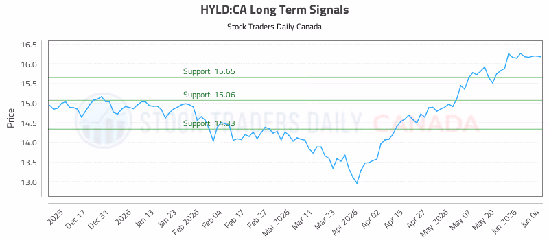 Stock Chart for HYLD:CA
