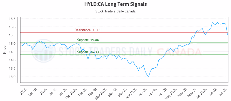Stock Chart for HYLD:CA