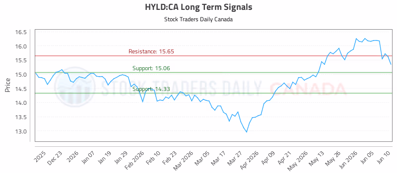 Stock Chart for HYLD:CA