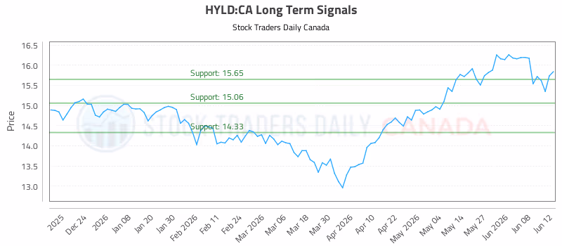 Stock Chart for HYLD:CA