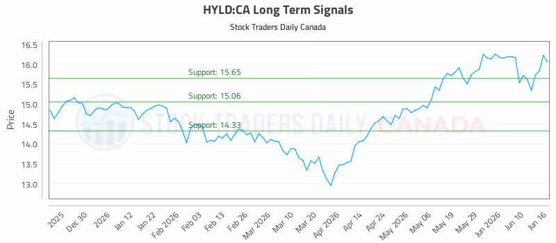 Stock Chart for HYLD:CA