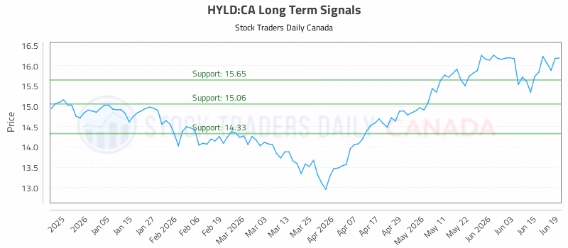 Stock Chart for HYLD:CA