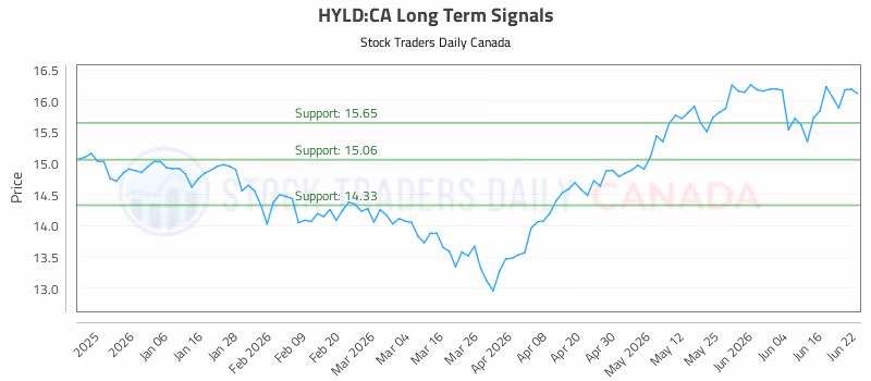 Stock Chart for HYLD:CA