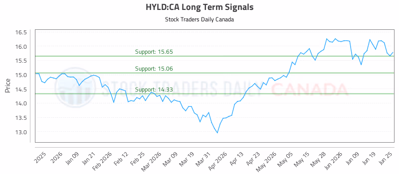 Stock Chart for HYLD:CA