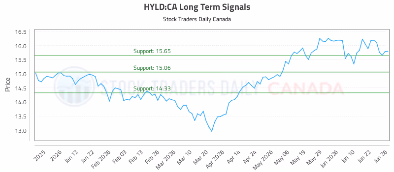 Stock Chart for HYLD:CA