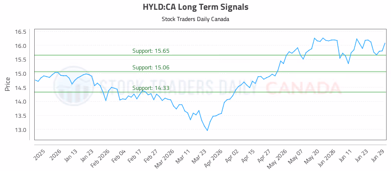Stock Chart for HYLD:CA