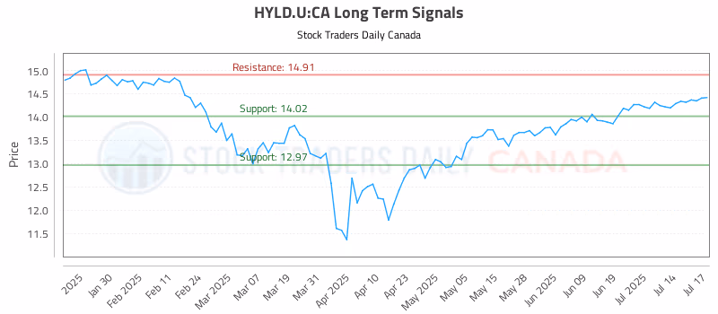 Stock Chart for HYLD.U:CA