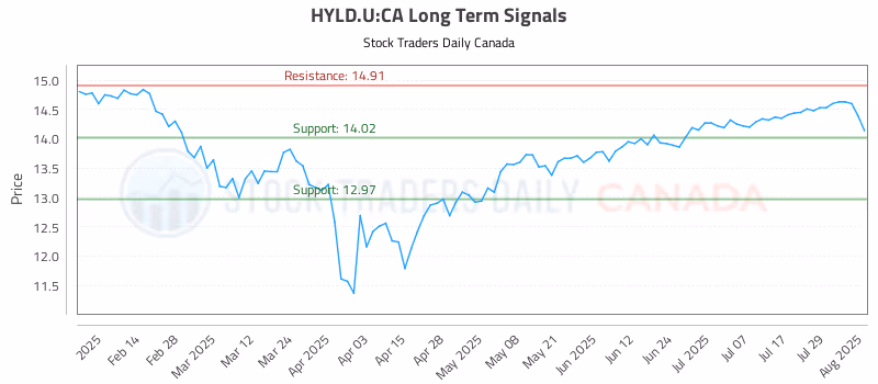 Stock Chart for HYLD.U:CA
