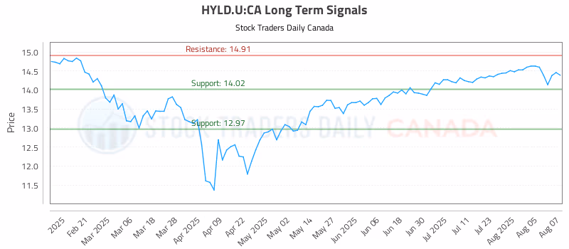 Stock Chart for HYLD.U:CA