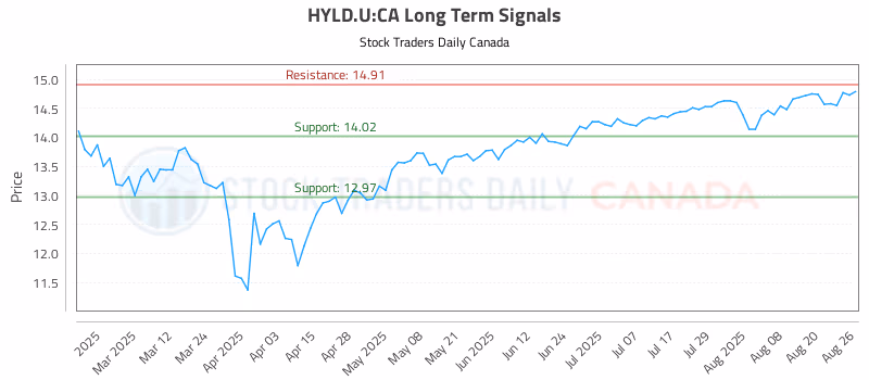 Stock Chart for HYLD.U:CA
