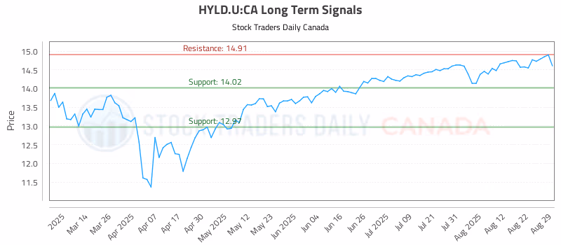 Stock Chart for HYLD.U:CA