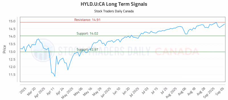 Stock Chart for HYLD.U:CA