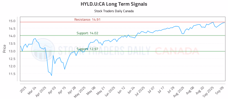 Stock Chart for HYLD.U:CA
