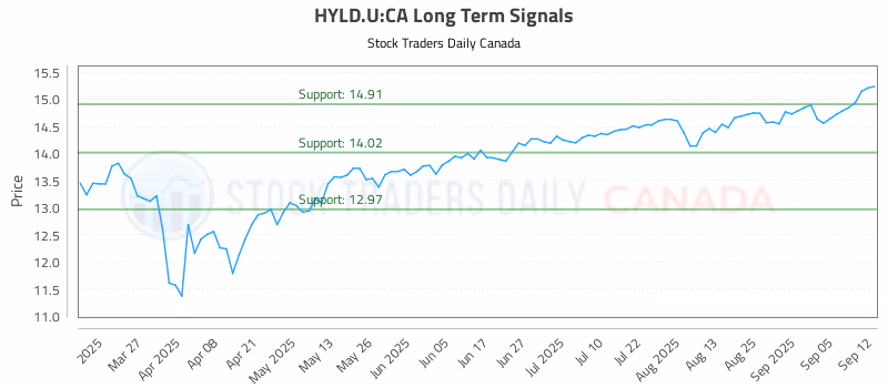 Stock Chart for HYLD.U:CA