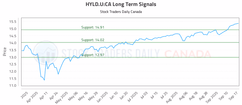 Stock Chart for HYLD.U:CA