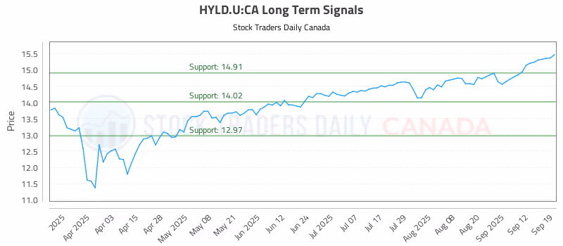 Stock Chart for HYLD.U:CA