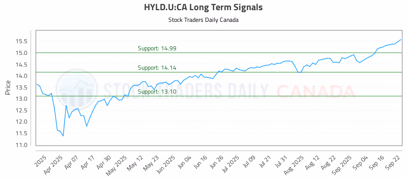 Stock Chart for HYLD.U:CA