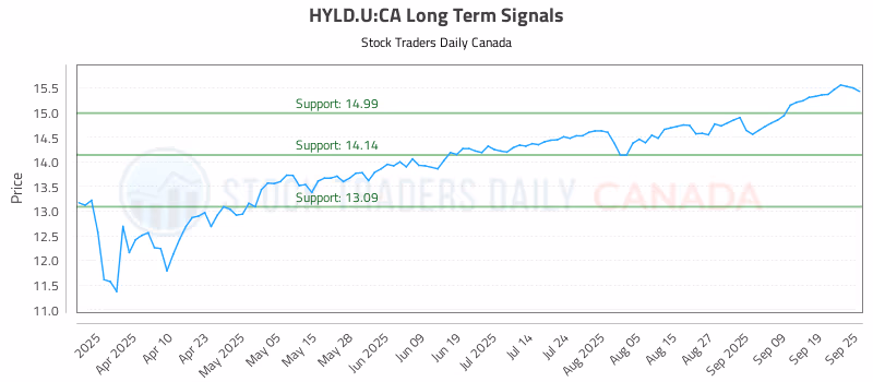 Stock Chart for HYLD.U:CA