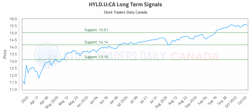 Stock Chart for HYLD.U:CA