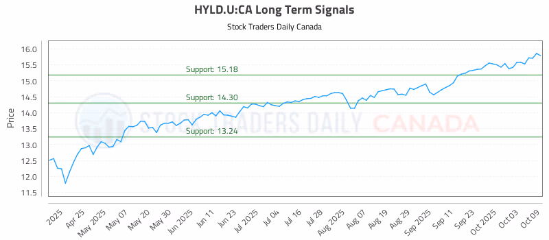 Stock Chart for HYLD.U:CA