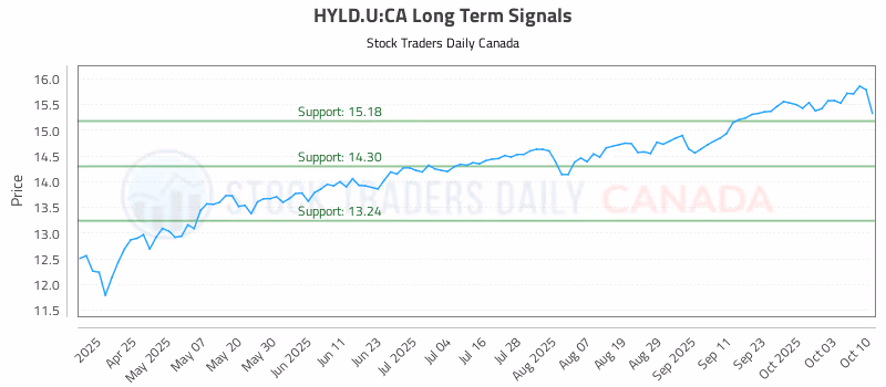 Stock Chart for HYLD.U:CA