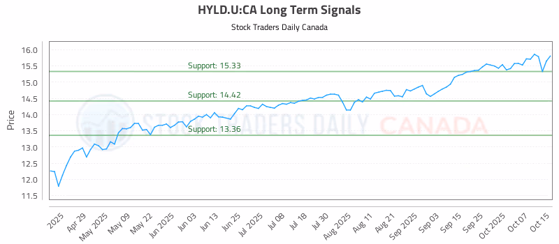 Stock Chart for HYLD.U:CA