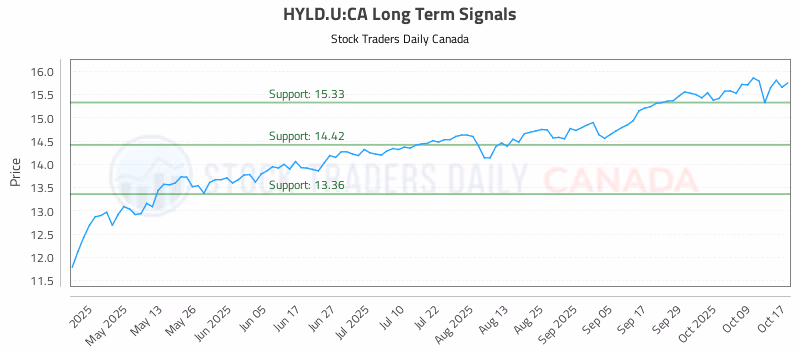 Stock Chart for HYLD.U:CA
