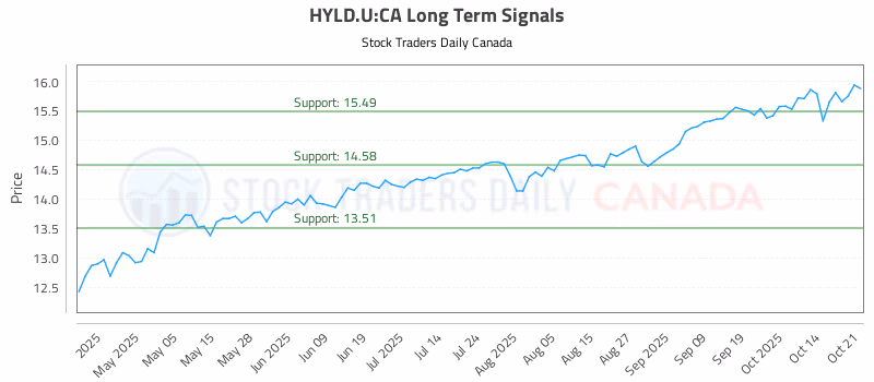 Stock Chart for HYLD.U:CA