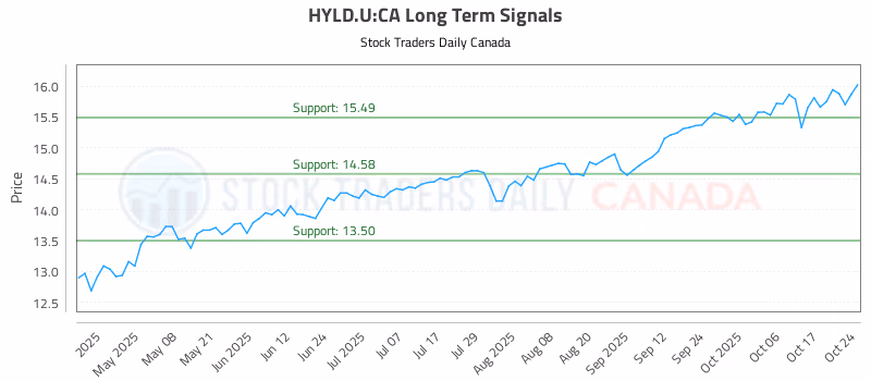 Stock Chart for HYLD.U:CA