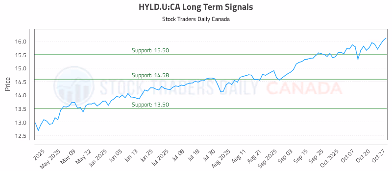 Stock Chart for HYLD.U:CA