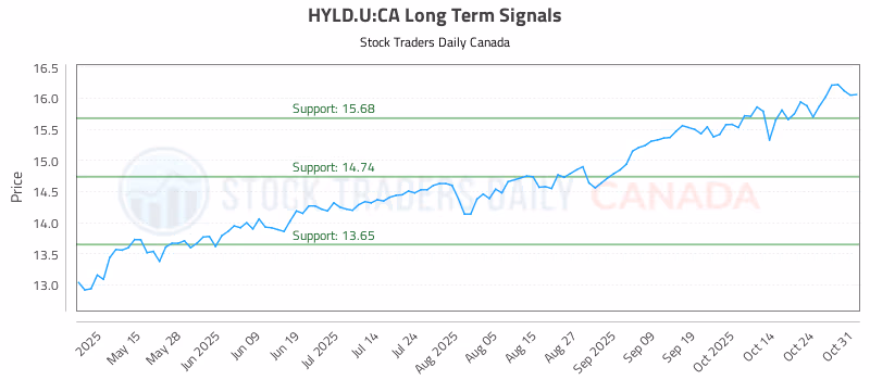 Stock Chart for HYLD.U:CA