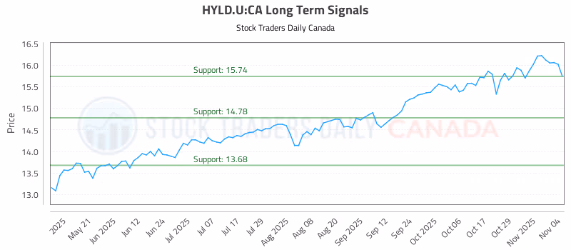 Stock Chart for HYLD.U:CA