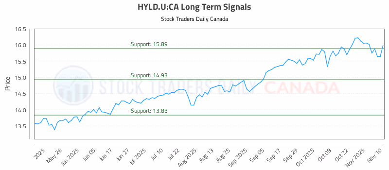 Stock Chart for HYLD.U:CA
