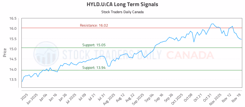 Stock Chart for HYLD.U:CA