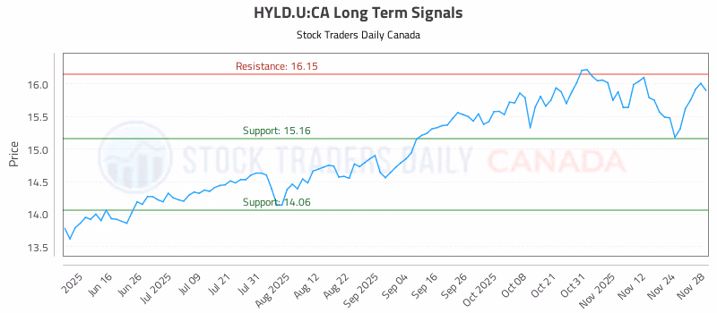Stock Chart for HYLD.U:CA