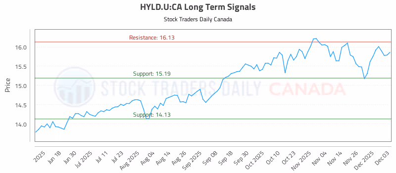 Stock Chart for HYLD.U:CA