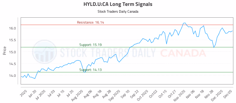 Stock Chart for HYLD.U:CA