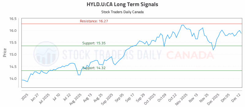 Stock Chart for HYLD.U:CA