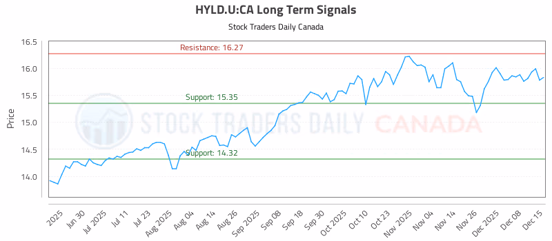 Stock Chart for HYLD.U:CA
