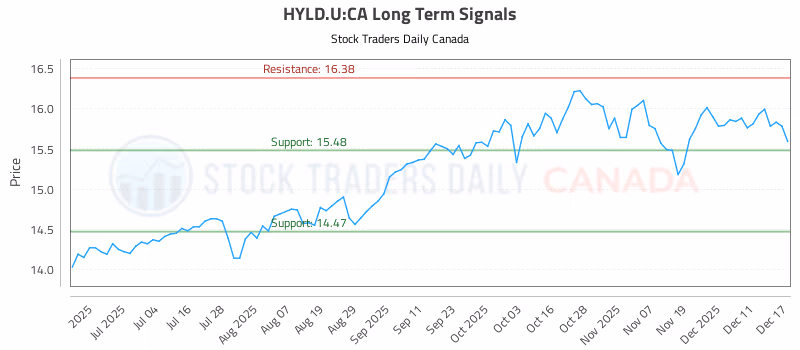 Stock Chart for HYLD.U:CA
