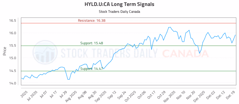 Stock Chart for HYLD.U:CA
