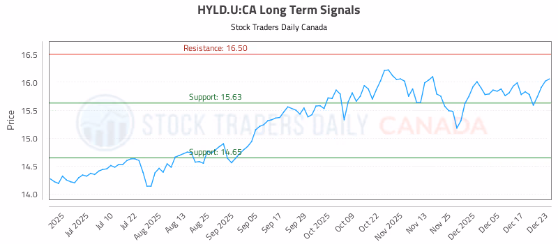 Stock Chart for HYLD.U:CA